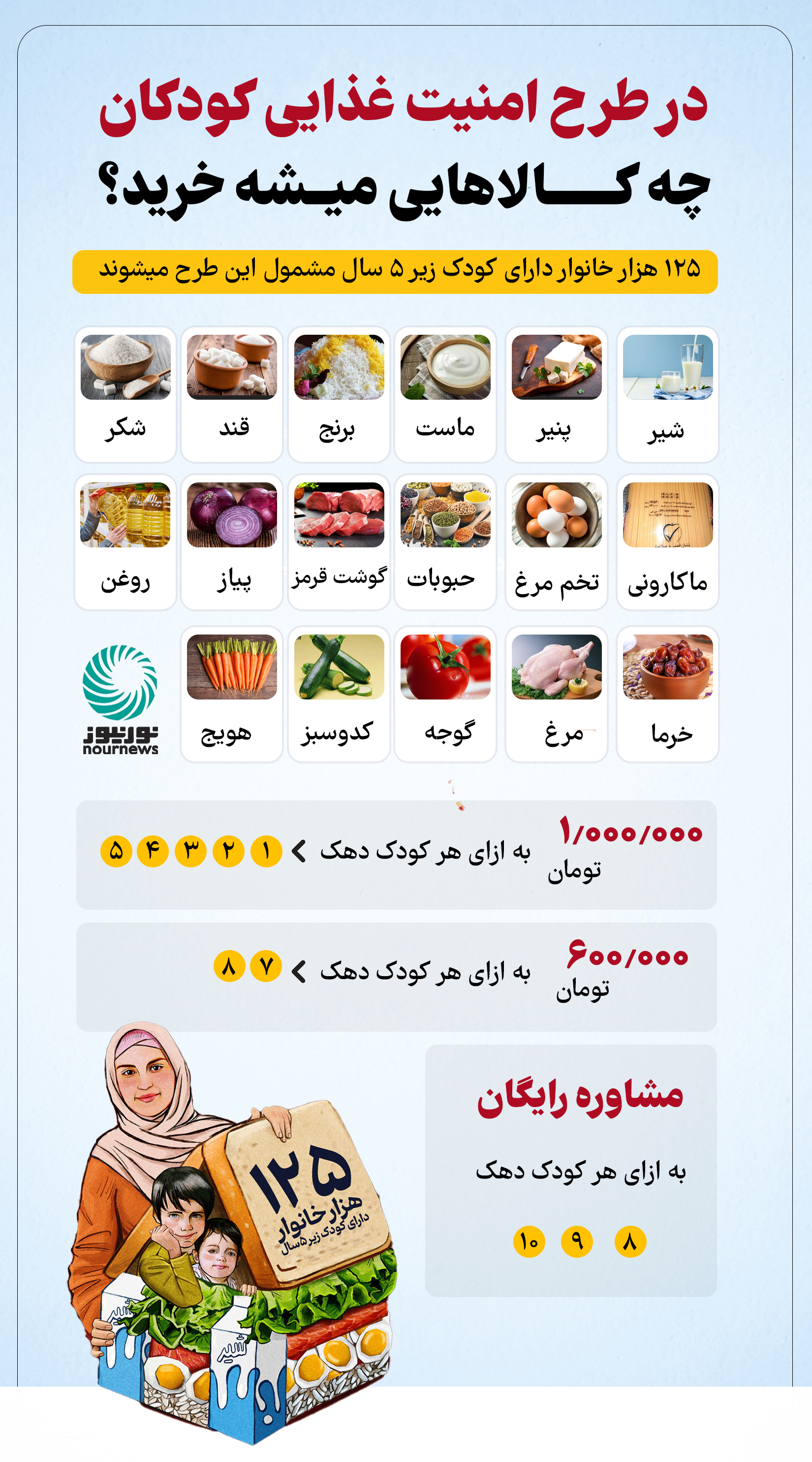اینفوگرافی | در طرح امنیت غذایی کودکان چه کالاهایی میشه خرید؟