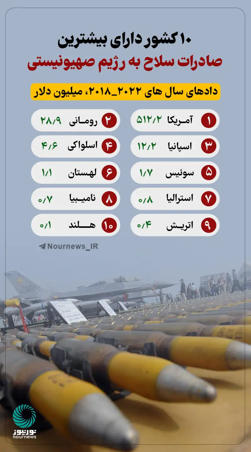 10 کشور دارای بیشترین صادرات سلاح به رژیم صهیونیستی