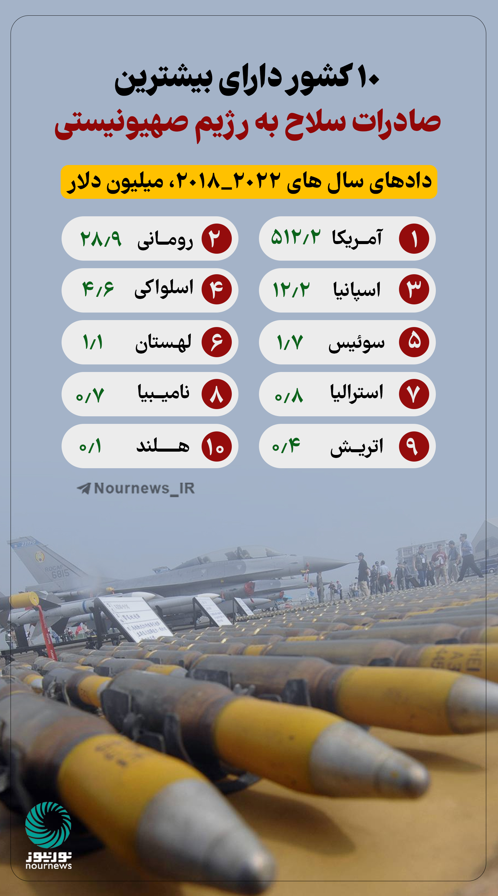 10 کشور دارای بیشترین صادرات سلاح به رژیم صهیونیستی