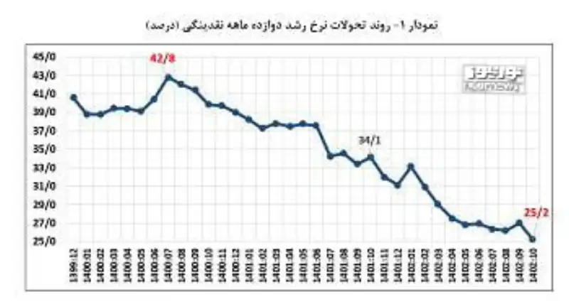کاهش 6.5 واحد درصدی نرخ رشد پایه پولی