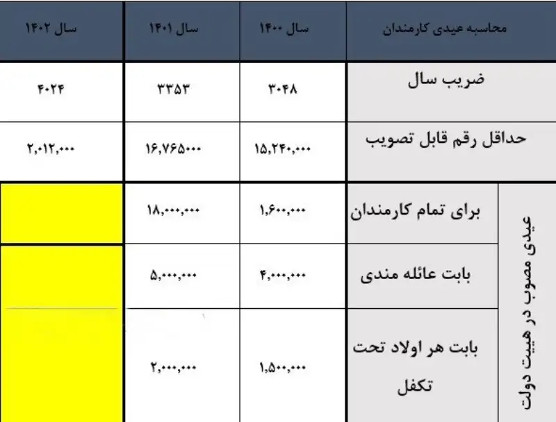 عیدی کارمندان چگونه محاسبه می‌شود؟
