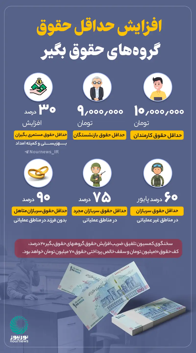 نواینفو | میزان افزایش حقوق سال آینده چقدر است؟