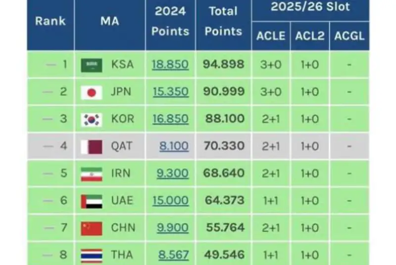سهمیه ایران در لیگ قهرمانان 2+1چقدر است؟