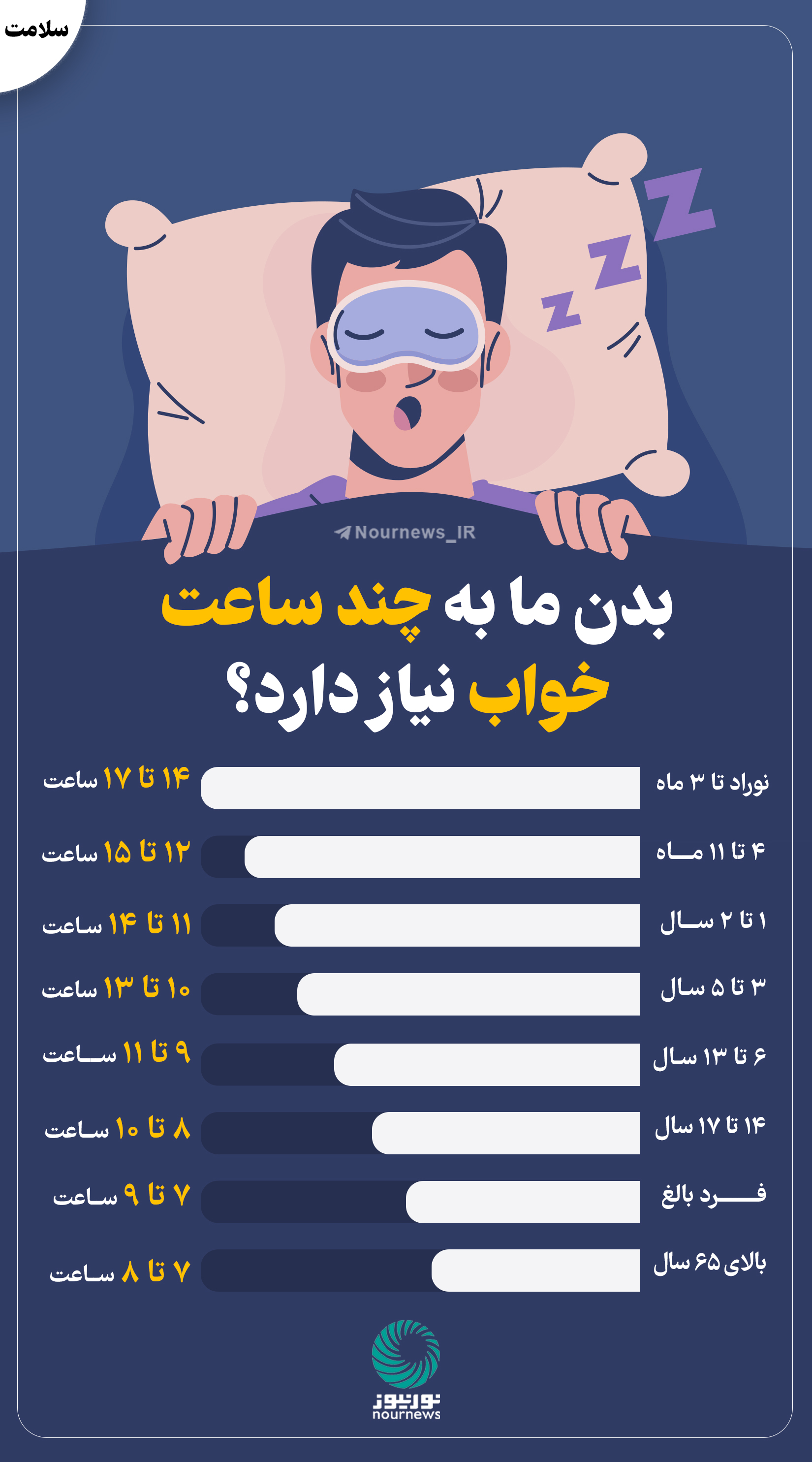 نور اینفو | بدن ما به چند ساعت خواب نیاز دارد؟
