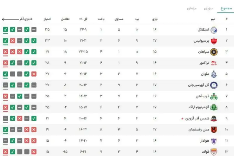 جدول لیگ برتر در پایان مسابقات امروز