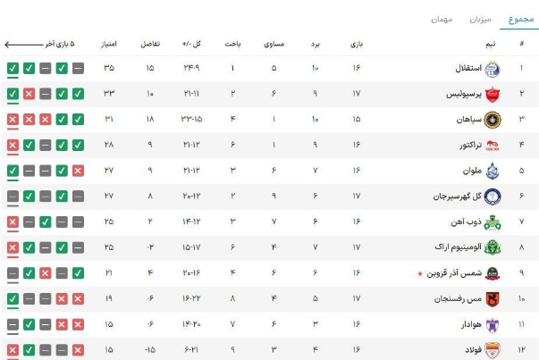 جدول لیگ برتر در پایان مسابقات امروز