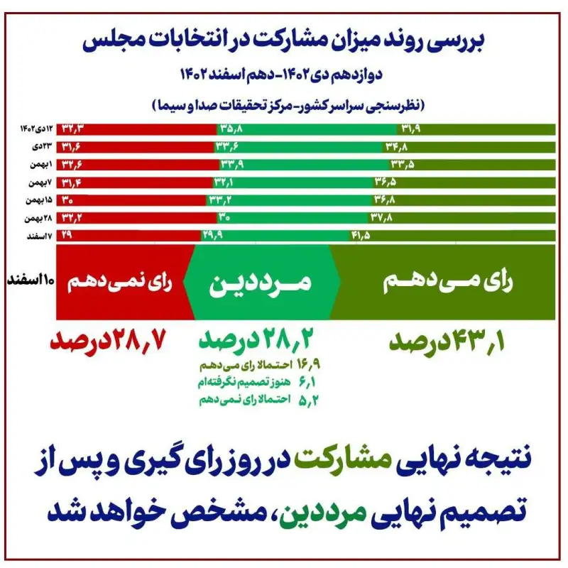 نتایج آخرین نظرسنجیِ صداوسیما در شب انتخابات