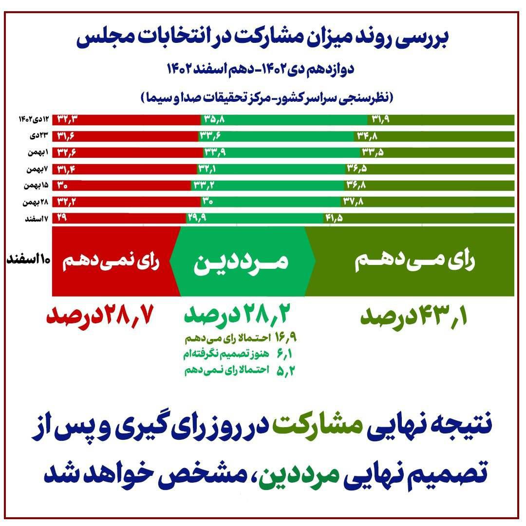 نتایج آخرین نظرسنجیِ صداوسیما در شب انتخابات