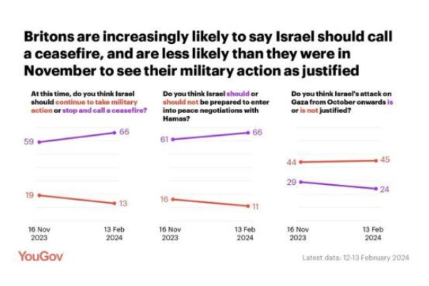 More Britons support truce in Gaza: Poll