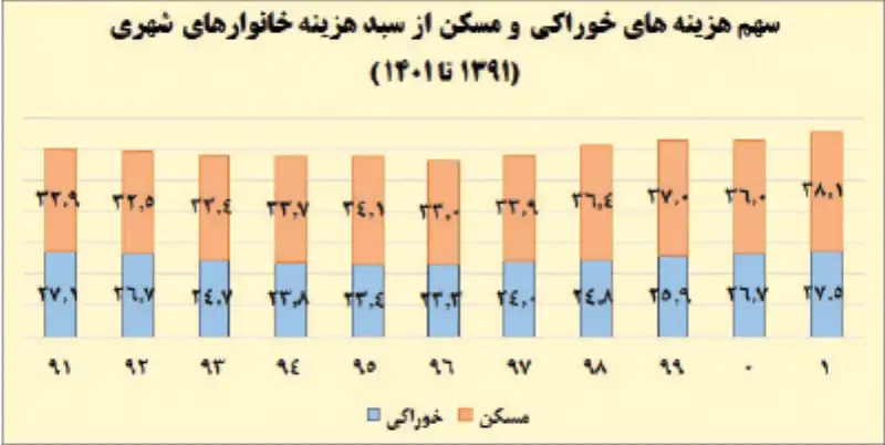 بهبود عدالت، افت رفاه