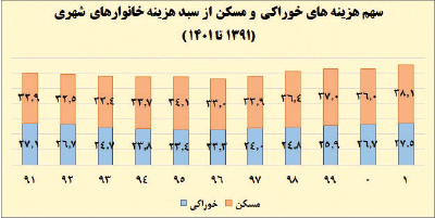 بهبود عدالت، افت رفاه