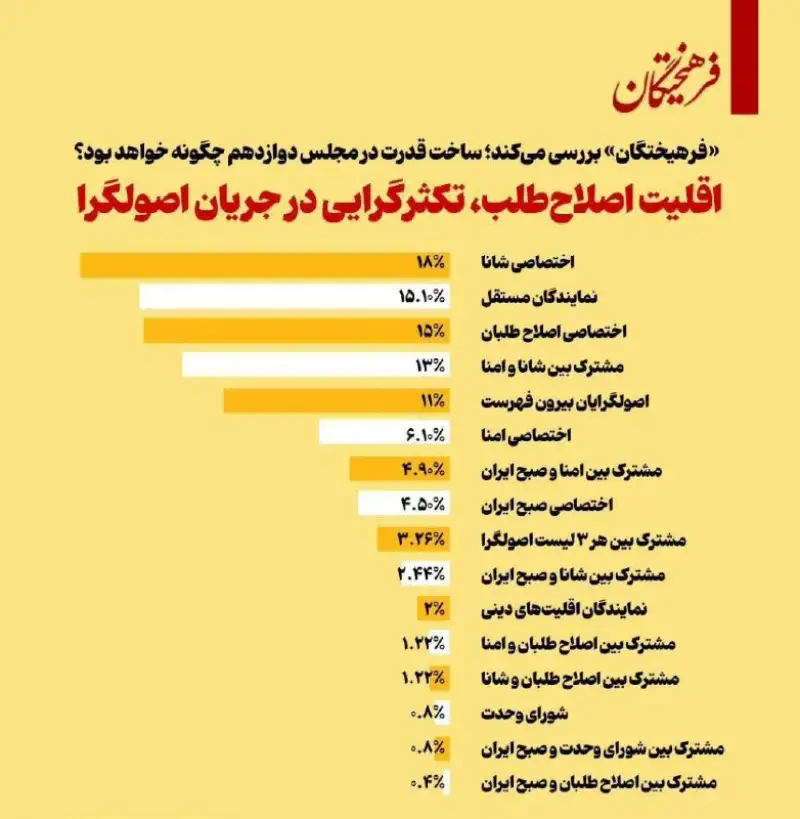 سهم جریان‌های مختلف در مجلس دوازدهم چند درصد است؟