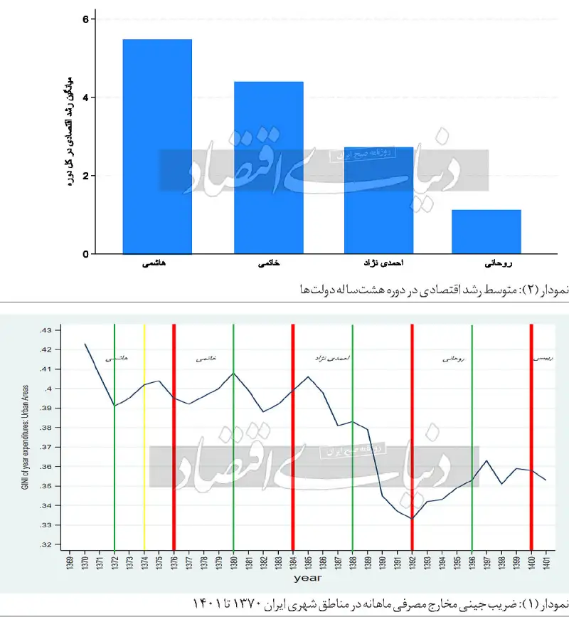 نابرابری در توزیع درآمد و قطبی شدن ترجیحات رای‌دهندگان