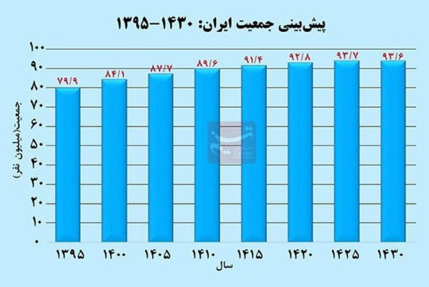 ایران از چه سالی با کاهش نرخ رشدجمعیت روبرو خواهد شد؟