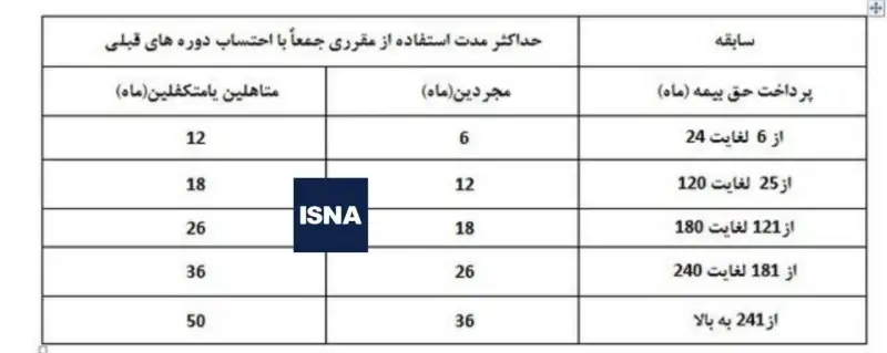 مدت زمان دریافت بیمه بیکاری افراد چقدر است؟