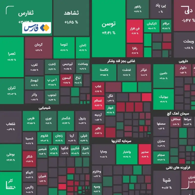 رشد 12 هزار واحدی شاخص بورس