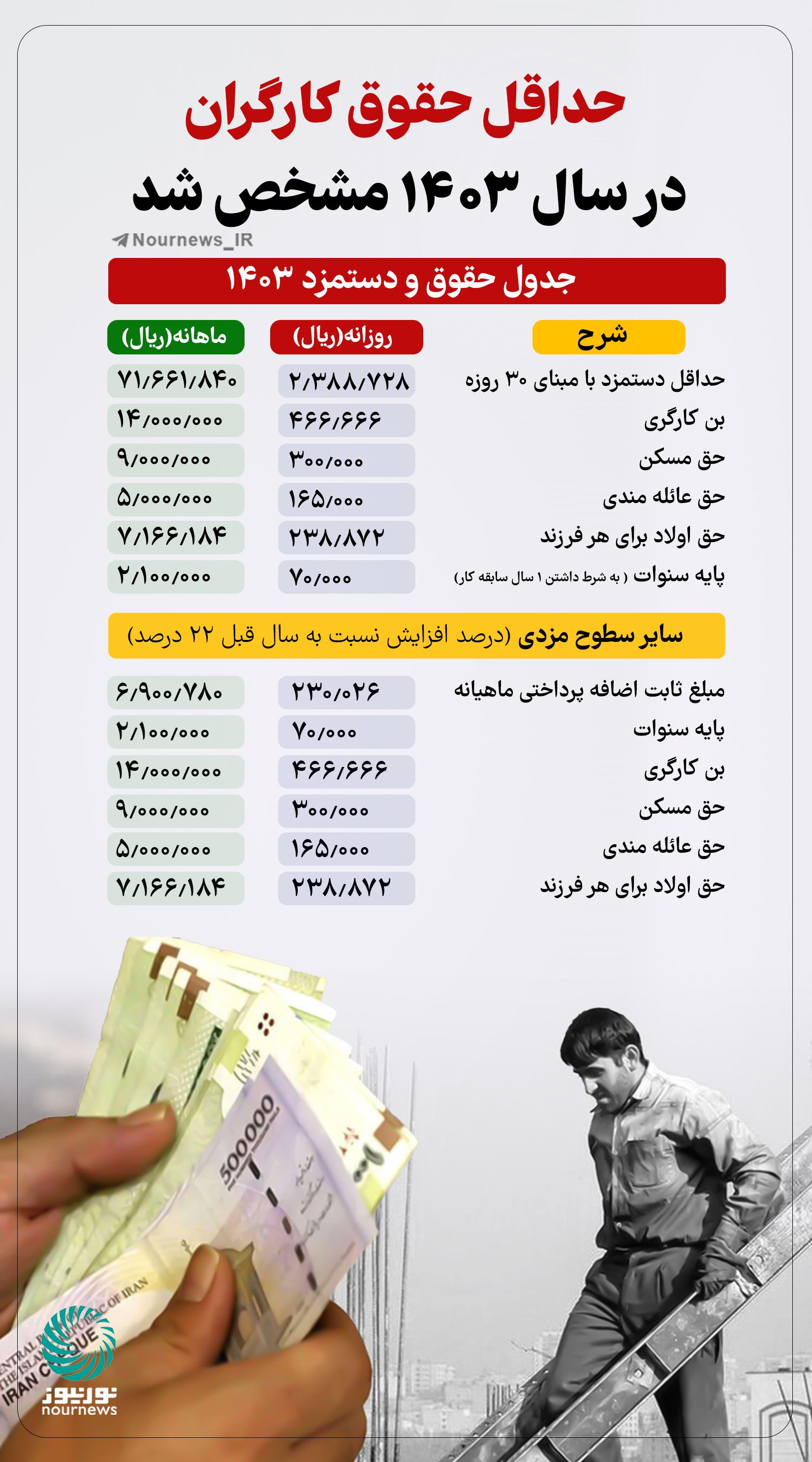 نوراینفو | جدول حقوق و دستمزد کارگران در سال 1403