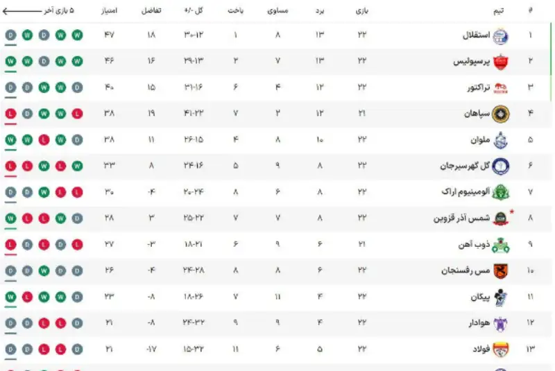 جدول لیگ برتر فوتبال پس از پایان روز اول هفته بیست و دوم