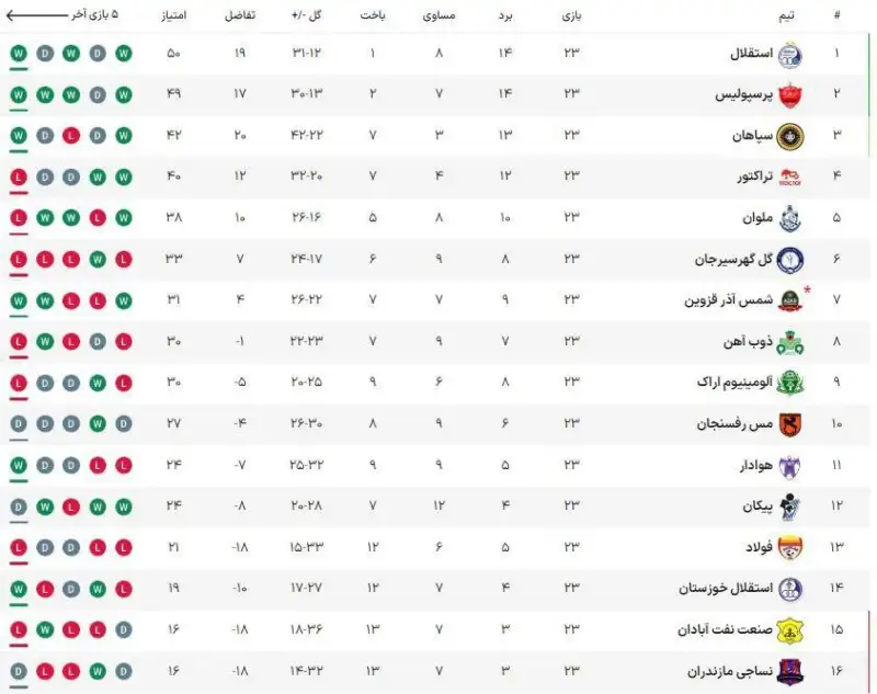 جدول لیگ برتر پس از انجام بازی معوقه