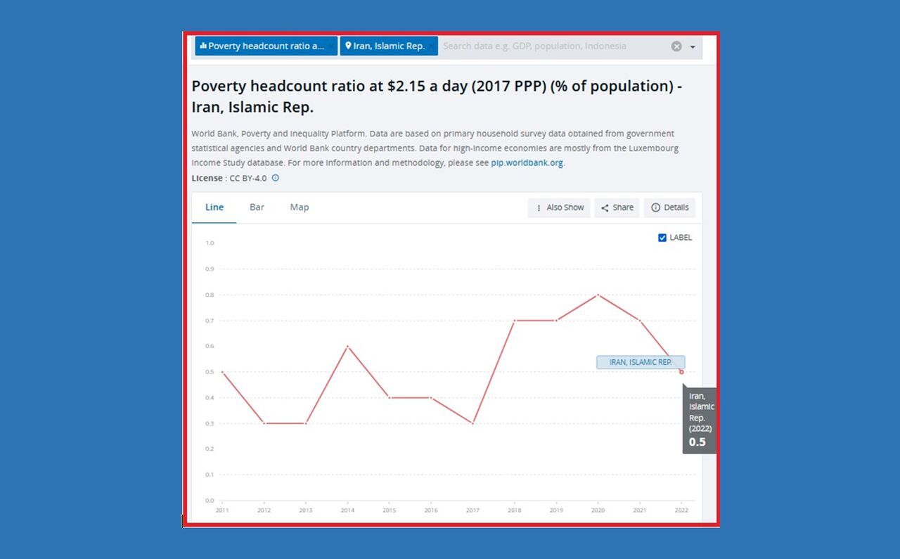 World Bank reports 37% drop in Iran’s poverty headcount ratio in two years