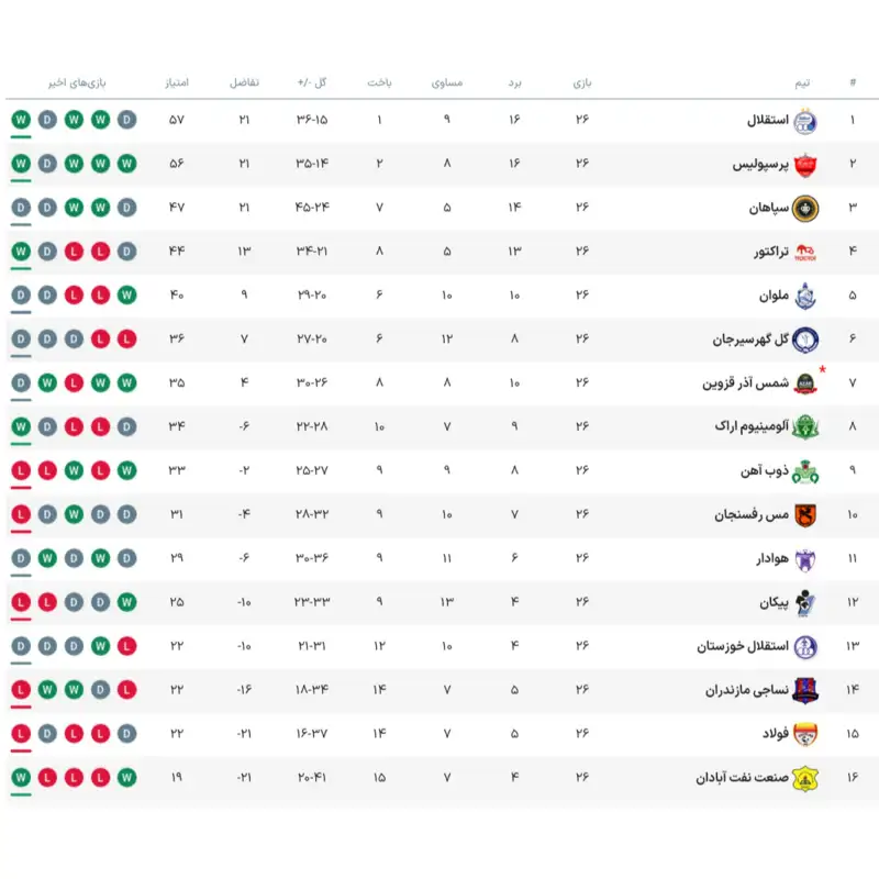 جدول لیگ برتر فوتبال در پایان هفتۀ بیست‌وششم +جدول