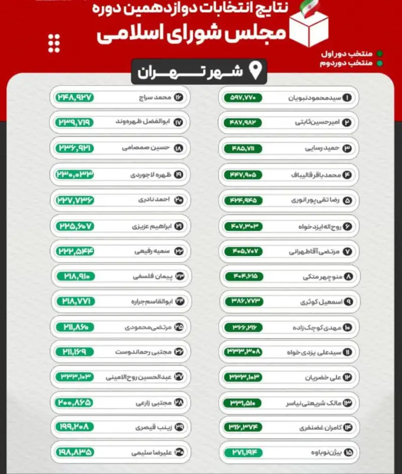ترکیب نهایی حوزه انتخابیه تهران، ری و شمیرانات در مجلس دوازدهم