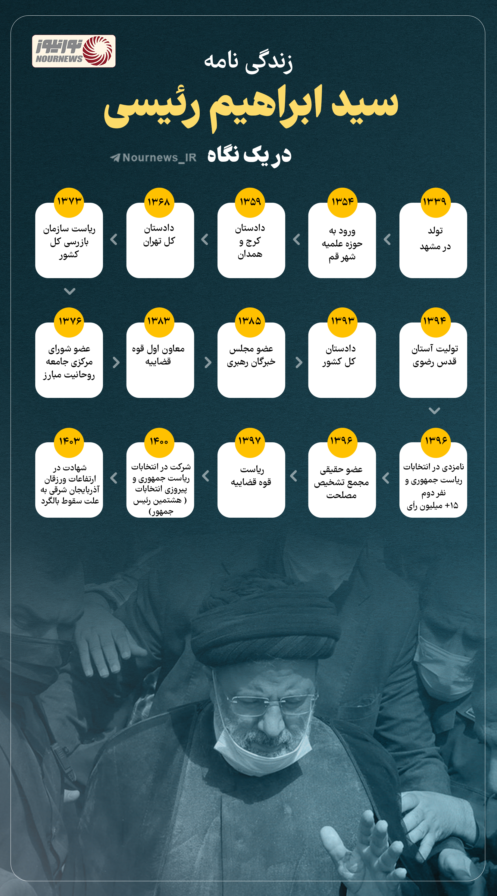 نوراینفو | زندگی نامه سید ابراهیم رئیسی در یک نگاه
