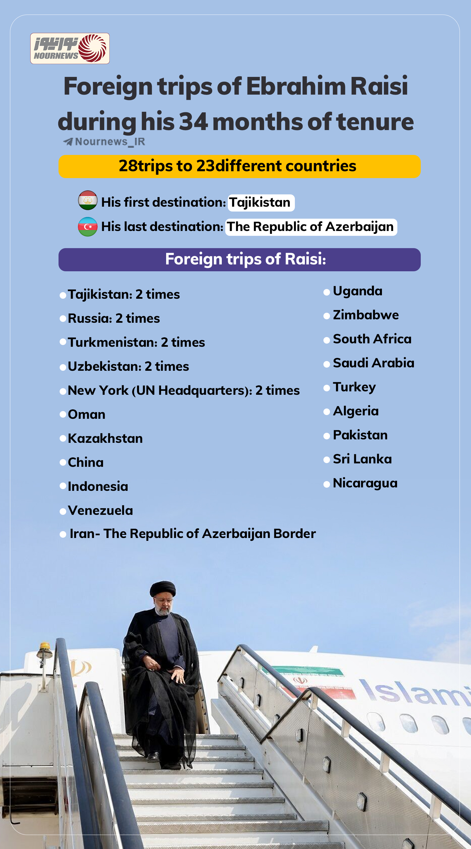 Foreign trips of Ebrahim Raisi