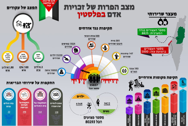 מצב הפרות של זכויות אדם בפלסטין