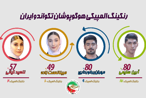 رنکینگ جدید المپیکی تکواندوکاران منتشر شد