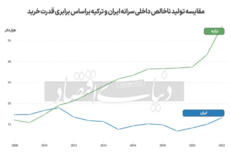 تجویز وارونه مدل ترکیه