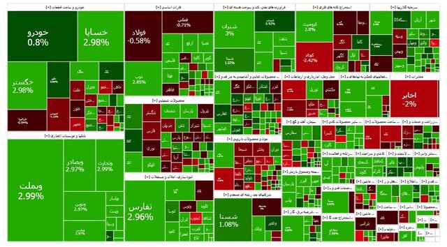 بورس رکورد شکست/شاخص در کانال 2.5 میلیون واحد