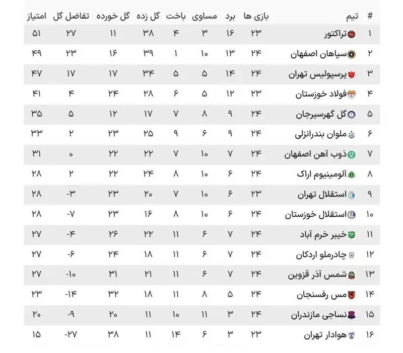 جدول لیگ برتر در پایان هفته بیست و چهارم / سپاهان جای پرسپولیس را در رده دوم گرفت+ عکس