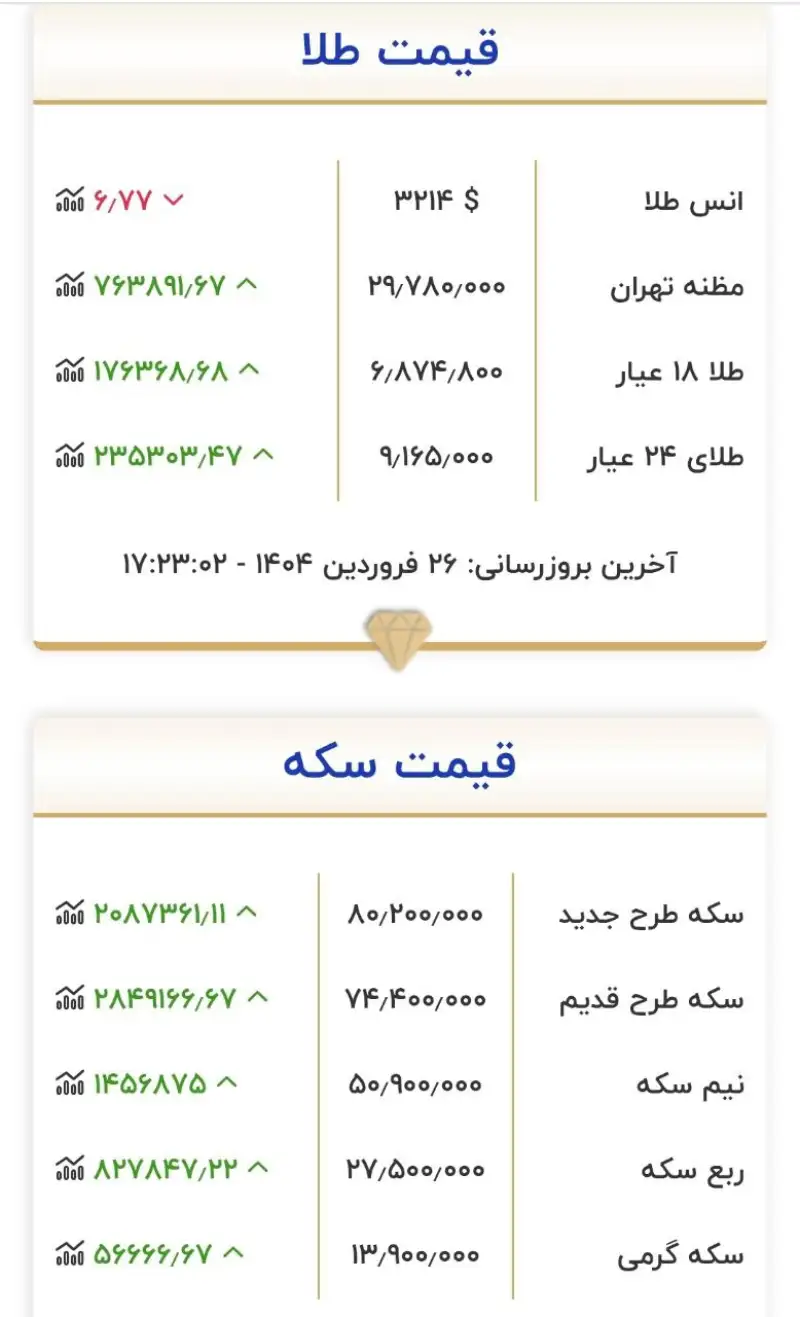اخرین قیمت دلار، یورو و دیگر ارزها به تومان، امروز سه شنبه 26 فروردین ماه 1404
