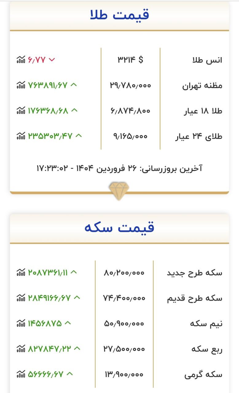 اخرین قیمت دلار، یورو و دیگر ارزها به تومان، امروز سه شنبه 26 فروردین ماه 1404