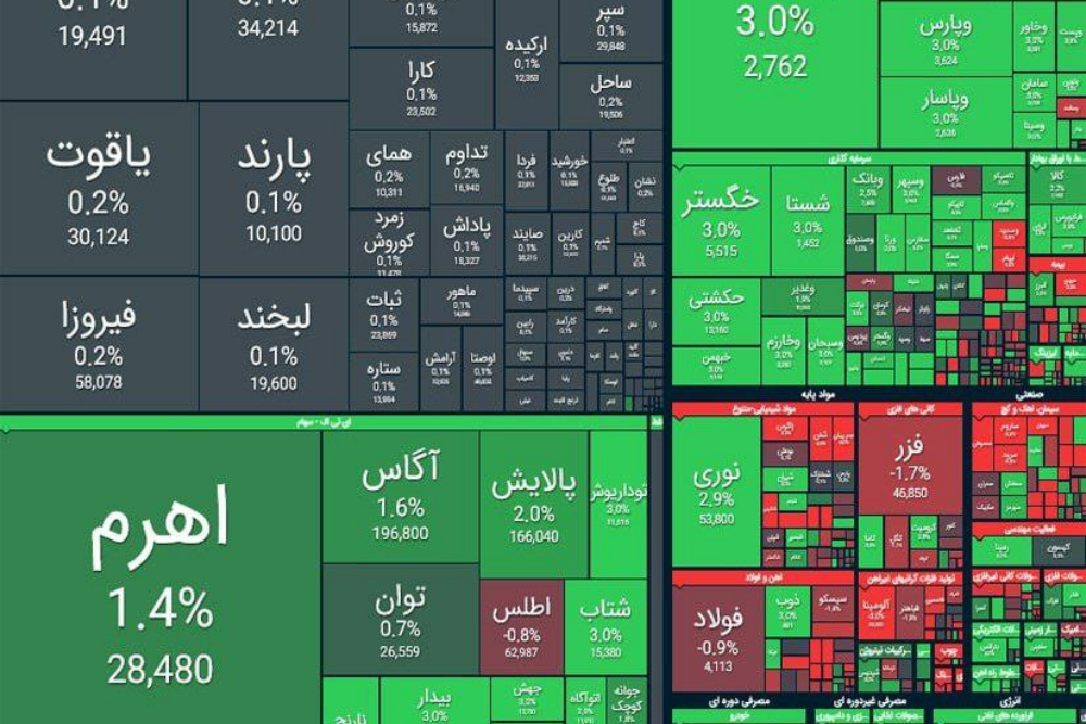 بورس تا آستانه 3 میلیونی شدن پیش رفت! | جهش شاخص کل با رشد 23 هزار واحدی