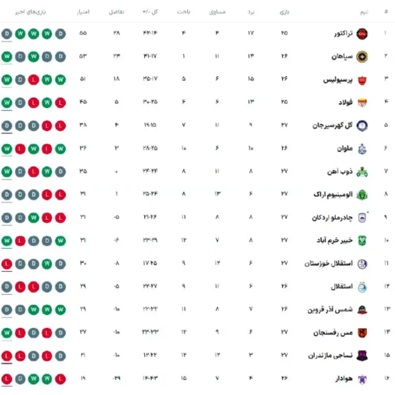 جدول لیگ برتر تا پایان بازی های امروز