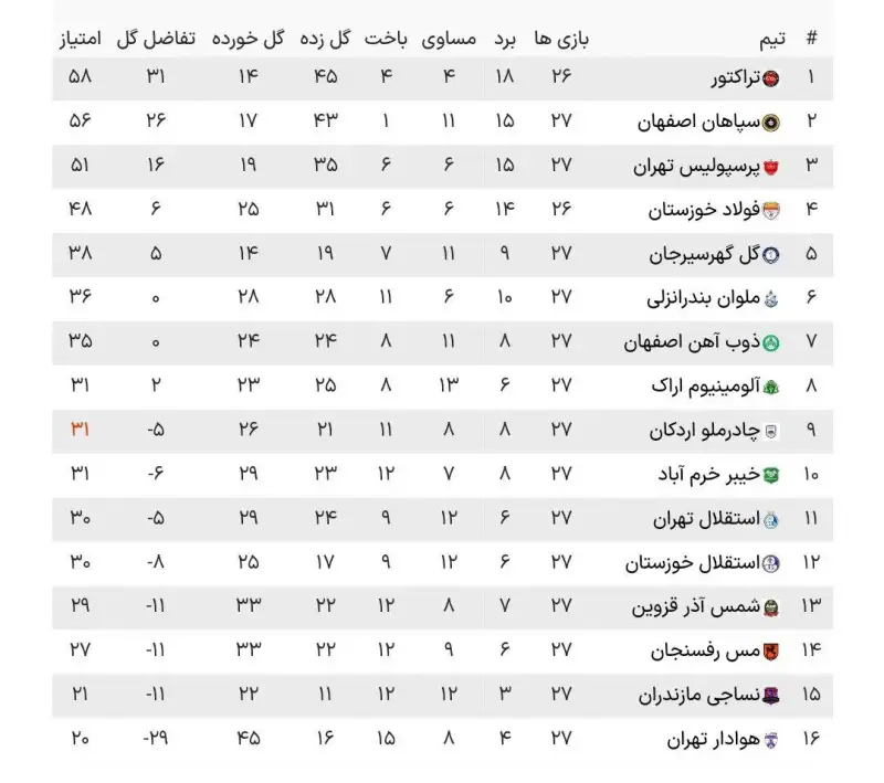 جدول لیگ برتر پس از پایان دیدار معوقه استقلال و هوادار