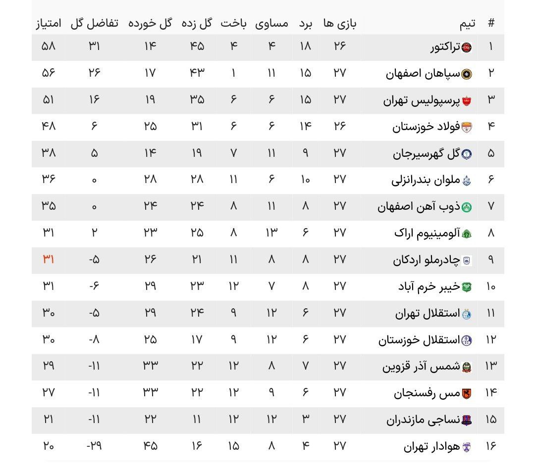 جدول لیگ برتر پس از پایان دیدار معوقه استقلال و هوادار