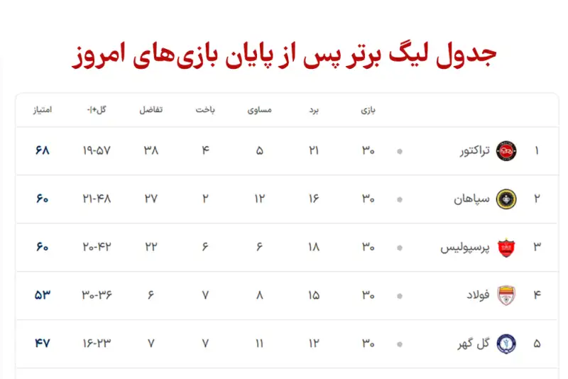 رده بندی تیم ها در جدول لیگ برتر پس از پایان بازی های دیروز پنج شنبه 25 اردیبهشت