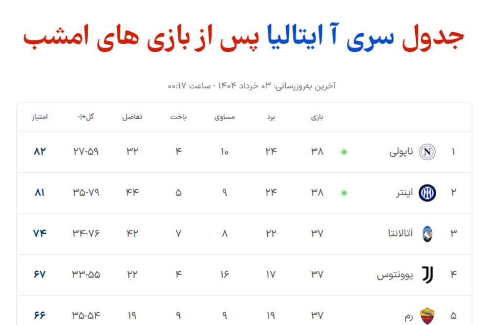 جدول سری آ ایتالیا پس از بازی های امشب