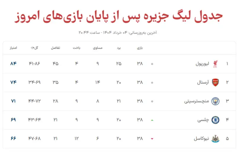 جدول نهایی پریمیر لیگ پس از پایان بازی های امروز
