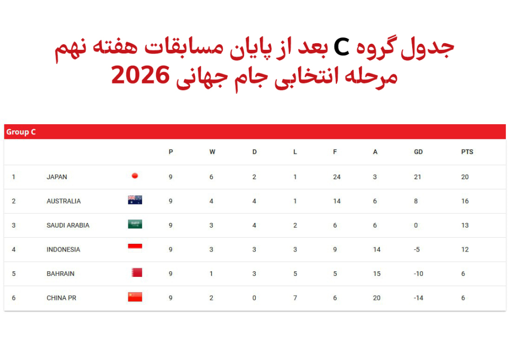 وضعیت جدول گروه C  پیش از بازی عربستان و استرالیا