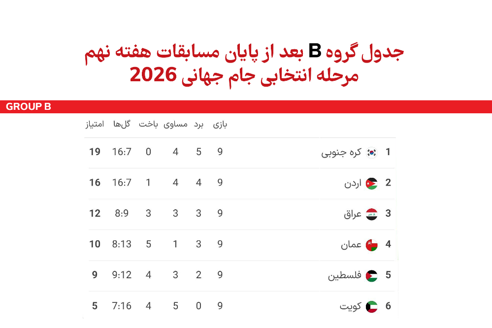 آخرین وضعیت جدول گروه B جام جهانی در آستانه دیدار کویت و کره جنوبی