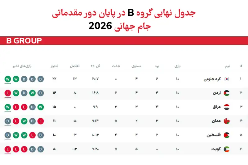 جدول گروه B انتخابی جام جهانی - آسیا پس از پایان مرحله گروهی
