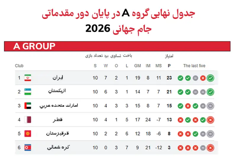 جدول گروه A انتخابی جام جهانی - آسیا پس از پایان مرحله گروهی