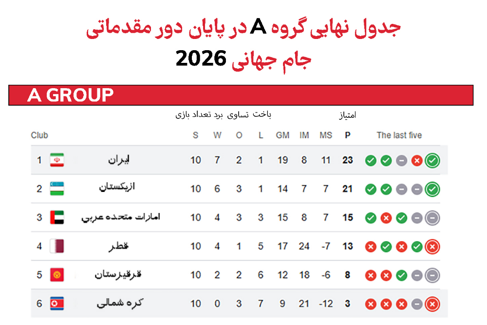 جدول گروه A انتخابی جام جهانی - آسیا پس از پایان مرحله گروهی