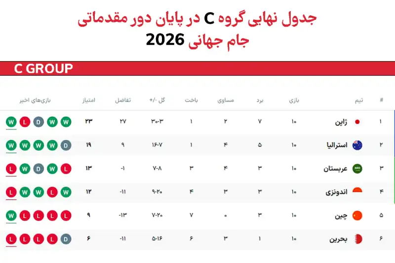 جدول گروه C انتخابی جام جهانی - آسیا پس از پایان مرحله گروهی