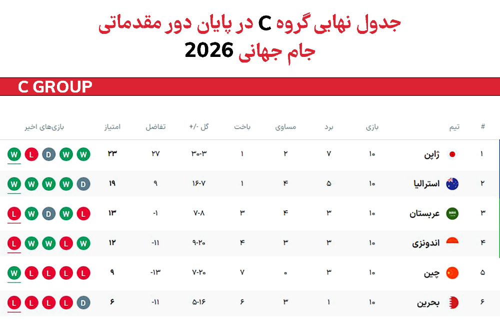 جدول گروه C انتخابی جام جهانی - آسیا پس از پایان مرحله گروهی