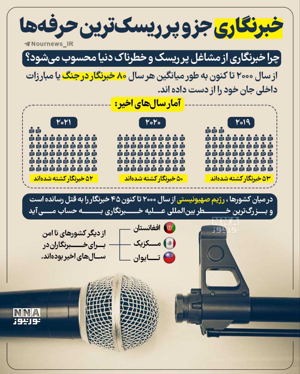 نوراینفو | خبرنگاری جزو پرریسک‌ترین حرفه‌ها